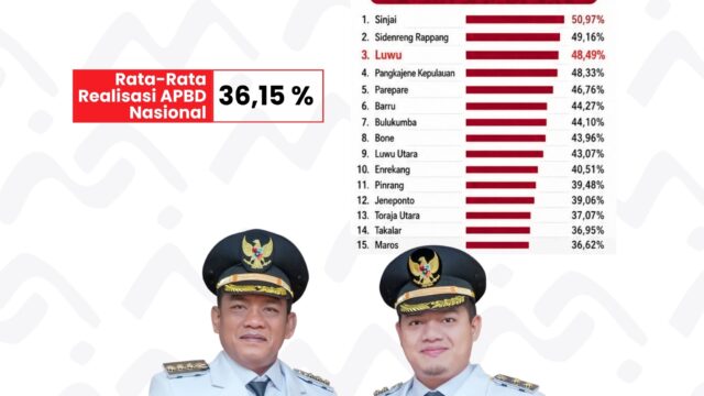 Realisasi APBD Luwu Capai 48,49 Persen, Masuk Tiga Besar di Sulawesi Selatan